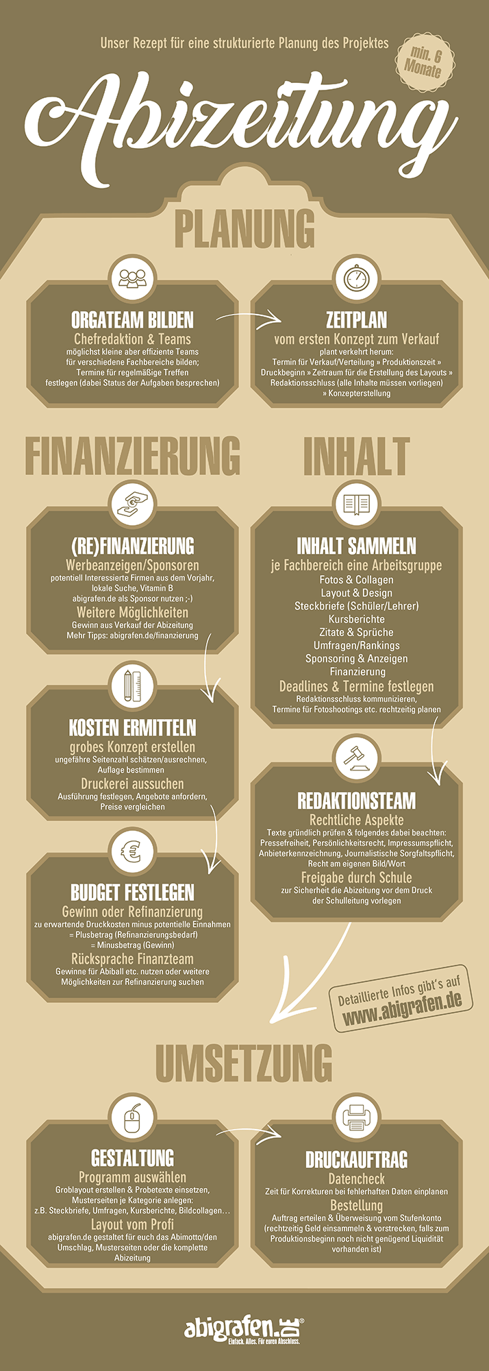 infografikablaufplan-abizeitung-drucken-tipps-und-checkliste-abizeitungskomitee