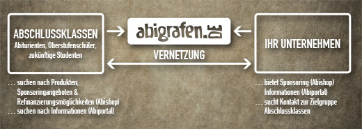 abigrafen.de – Ihr Dienstleister für Schülermarketing